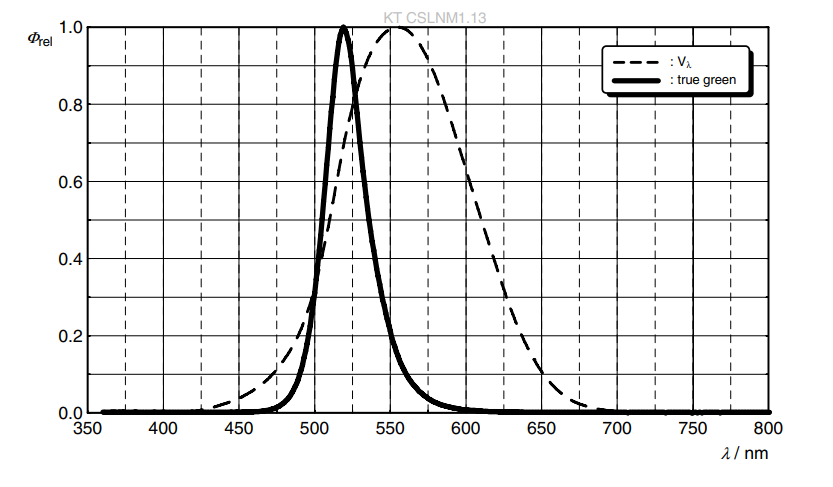 Performance Graph - ams OSRAM KT CSLNM1.13 OSTAR® Projection Compact